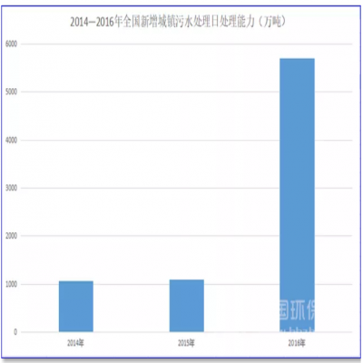 1500億！農村污水處理的“錢景”已經很明朗