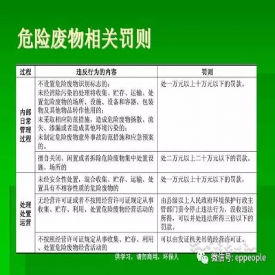 最新危廢常見違法行為及對策！50條